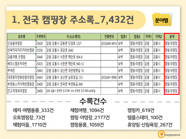 한국콘텐츠미디어,2022 전국 캠핑장 주소록 CD