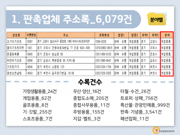 한국콘텐츠미디어,2022 판촉업체 주소록 CD