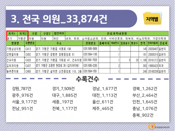 한국콘텐츠미디어,2022 전국 병원·의원 주소록 CD