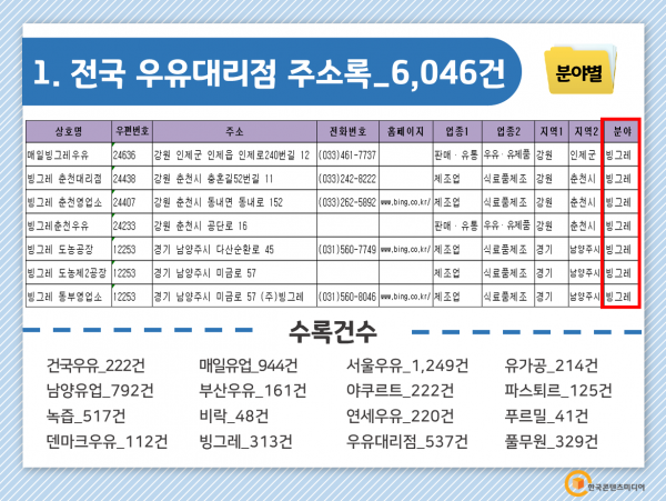 한국콘텐츠미디어,2022 전국 우유대리점 주소록 CD