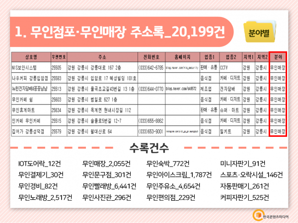 한국콘텐츠미디어,2022 무인점포·무인매장 주소록 CD