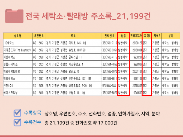 한국콘텐츠미디어,2023 전국 세탁소·빨래방 주소록 CD