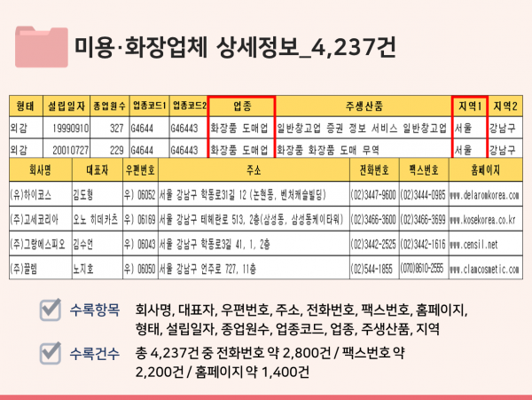 한국콘텐츠미디어,2023 전국 미용실·이발소 주소록 CD