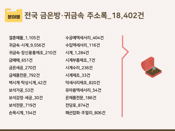 한국콘텐츠미디어,2024 전국 금은방·귀금속 주소록 CD